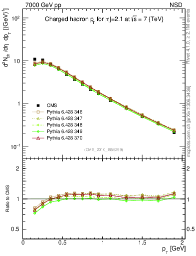 Plot of pt in 7000 GeV pp collisions