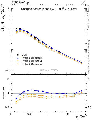 Plot of pt in 7000 GeV pp collisions