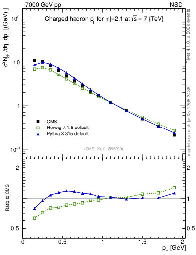 Plot of pt in 7000 GeV pp collisions
