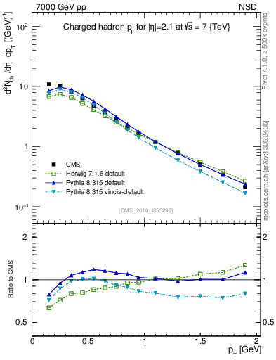 Plot of pt in 7000 GeV pp collisions