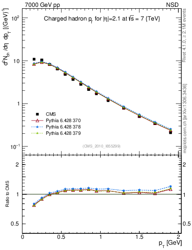 Plot of pt in 7000 GeV pp collisions