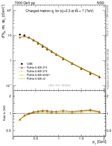 Plot of pt in 7000 GeV pp collisions