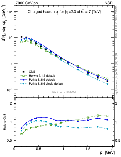 Plot of pt in 7000 GeV pp collisions