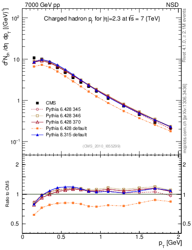 Plot of pt in 7000 GeV pp collisions