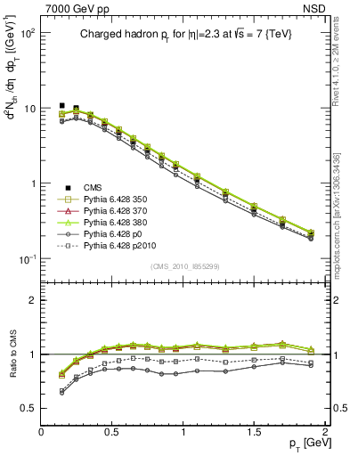 Plot of pt in 7000 GeV pp collisions