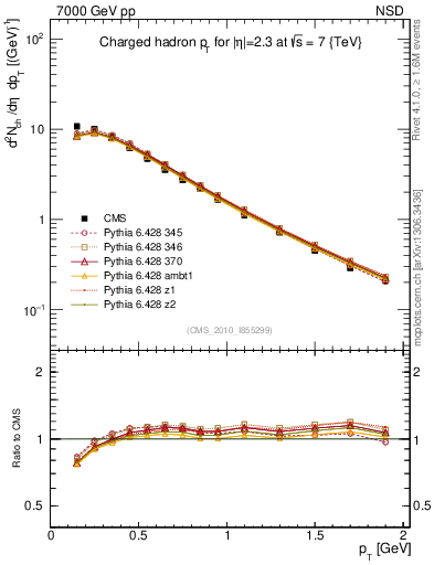 Plot of pt in 7000 GeV pp collisions