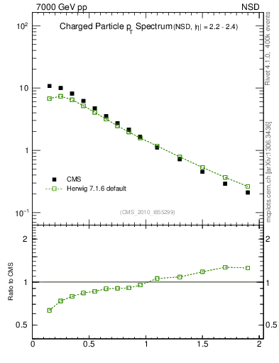 Plot of pt in 7000 GeV pp collisions