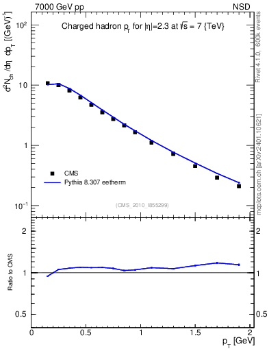 Plot of pt in 7000 GeV pp collisions