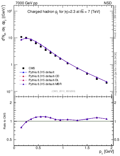 Plot of pt in 7000 GeV pp collisions
