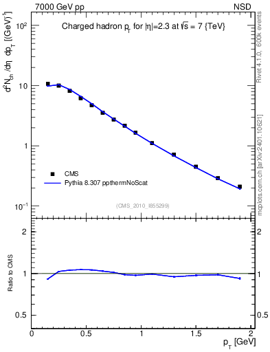 Plot of pt in 7000 GeV pp collisions