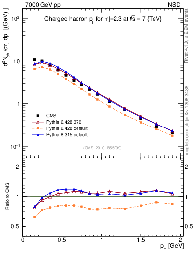 Plot of pt in 7000 GeV pp collisions