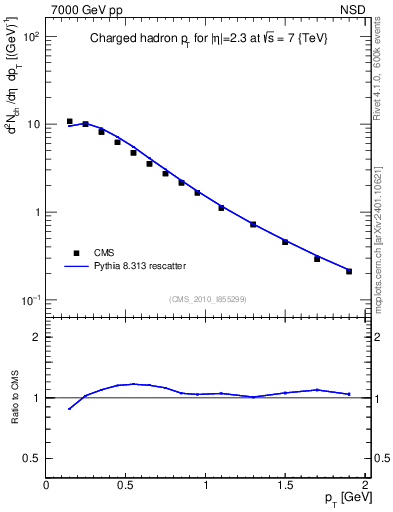 Plot of pt in 7000 GeV pp collisions