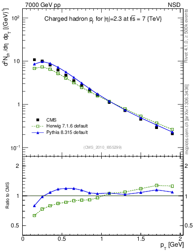 Plot of pt in 7000 GeV pp collisions