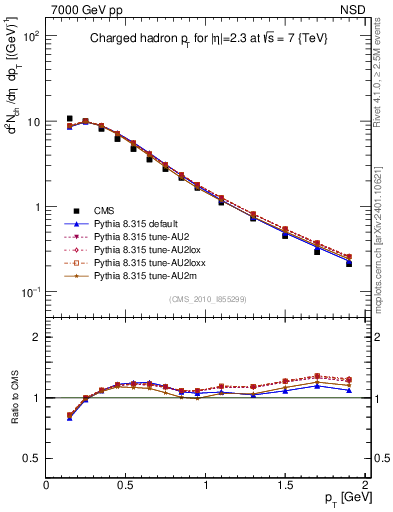 Plot of pt in 7000 GeV pp collisions