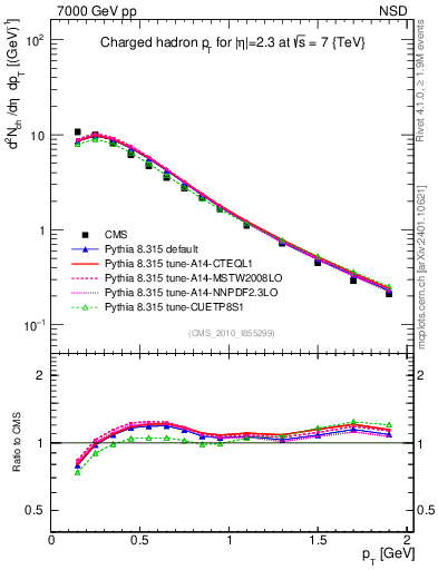 Plot of pt in 7000 GeV pp collisions