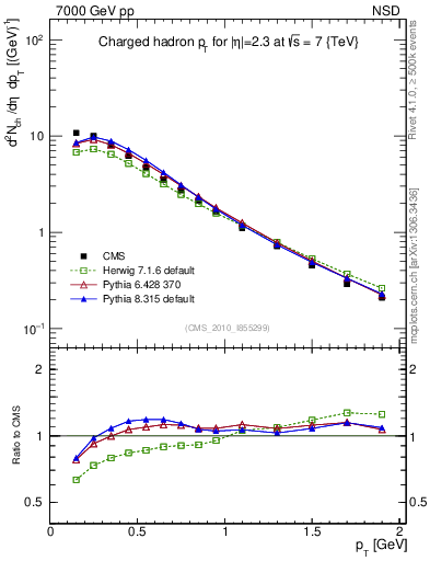 Plot of pt in 7000 GeV pp collisions