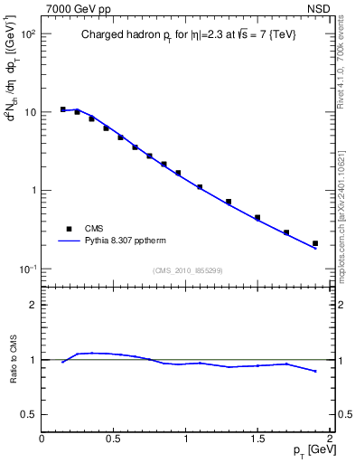 Plot of pt in 7000 GeV pp collisions