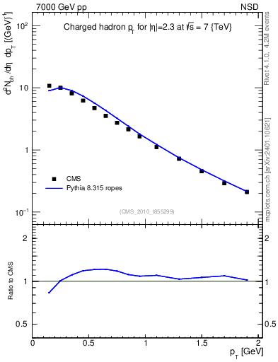 Plot of pt in 7000 GeV pp collisions