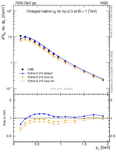 Plot of pt in 7000 GeV pp collisions