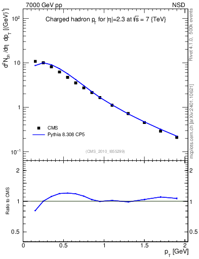 Plot of pt in 7000 GeV pp collisions