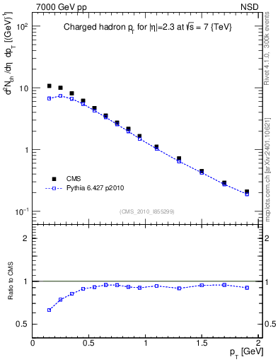 Plot of pt in 7000 GeV pp collisions