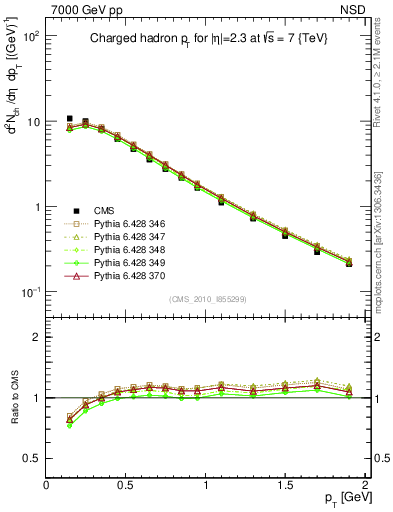 Plot of pt in 7000 GeV pp collisions