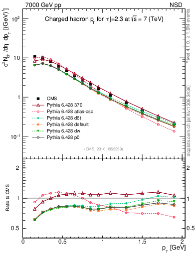 Plot of pt in 7000 GeV pp collisions
