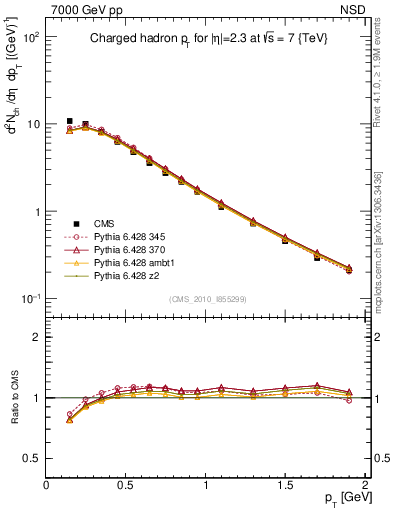 Plot of pt in 7000 GeV pp collisions