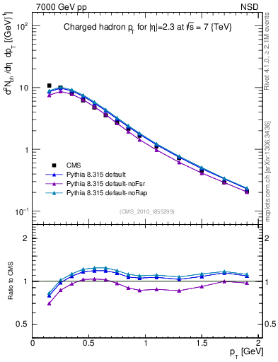 Plot of pt in 7000 GeV pp collisions
