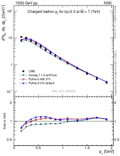 Plot of pt in 7000 GeV pp collisions