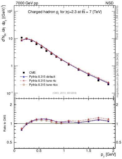 Plot of pt in 7000 GeV pp collisions