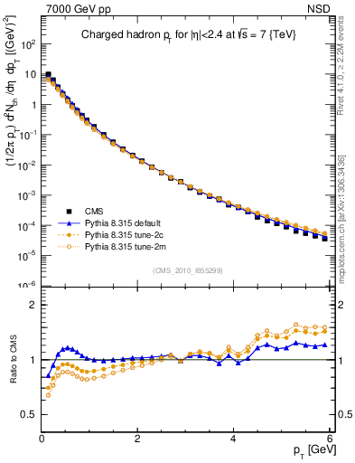 Plot of pt in 7000 GeV pp collisions