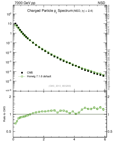 Plot of pt in 7000 GeV pp collisions