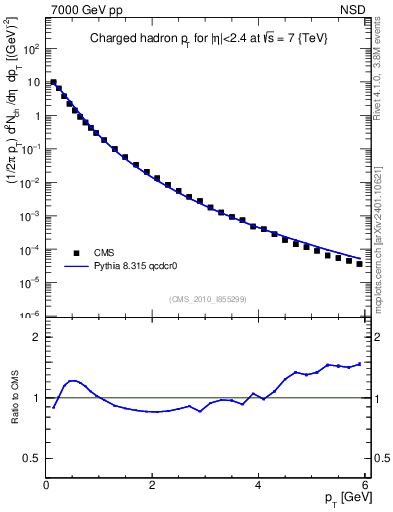 Plot of pt in 7000 GeV pp collisions