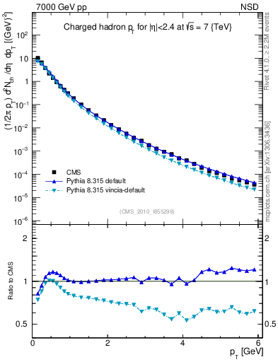 Plot of pt in 7000 GeV pp collisions
