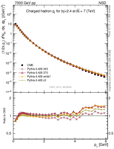 Plot of pt in 7000 GeV pp collisions