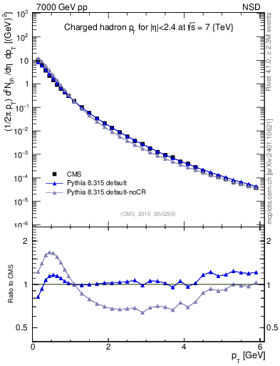 Plot of pt in 7000 GeV pp collisions