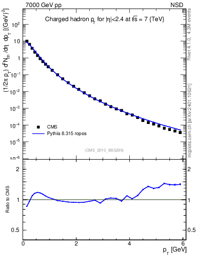 Plot of pt in 7000 GeV pp collisions