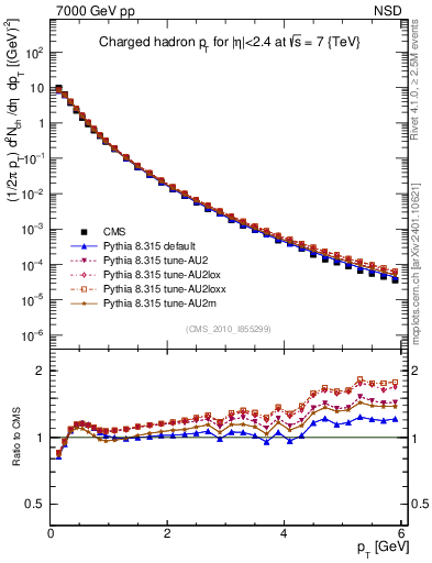 Plot of pt in 7000 GeV pp collisions