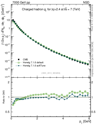 Plot of pt in 7000 GeV pp collisions