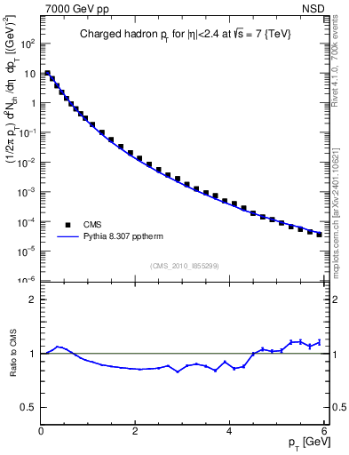 Plot of pt in 7000 GeV pp collisions