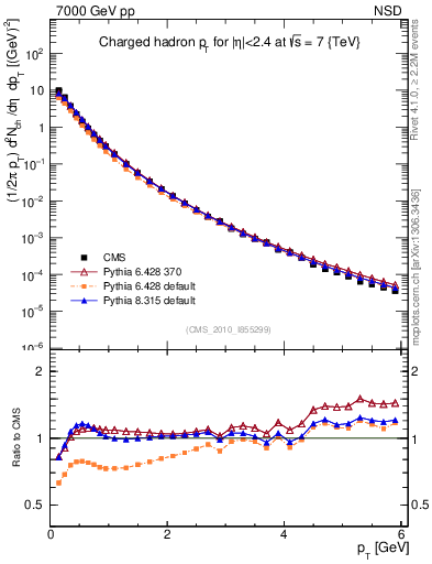 Plot of pt in 7000 GeV pp collisions