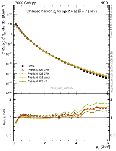 Plot of pt in 7000 GeV pp collisions