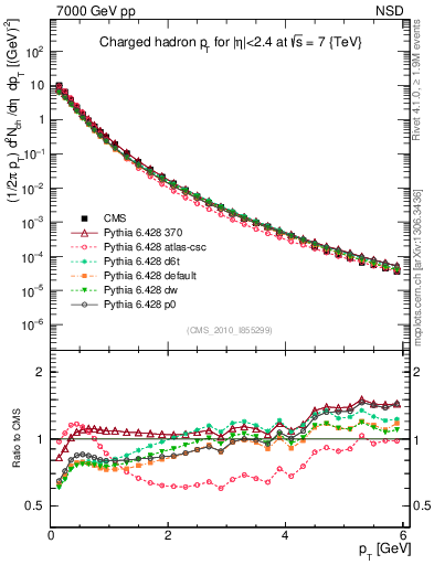 Plot of pt in 7000 GeV pp collisions