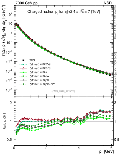 Plot of pt in 7000 GeV pp collisions