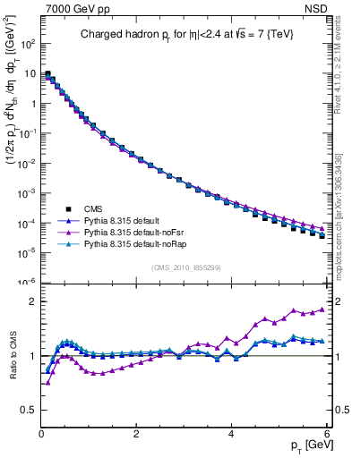 Plot of pt in 7000 GeV pp collisions