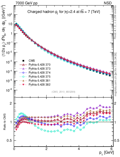 Plot of pt in 7000 GeV pp collisions