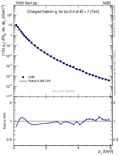 Plot of pt in 7000 GeV pp collisions