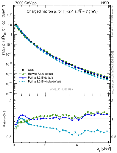 Plot of pt in 7000 GeV pp collisions