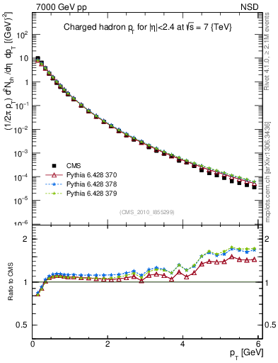 Plot of pt in 7000 GeV pp collisions